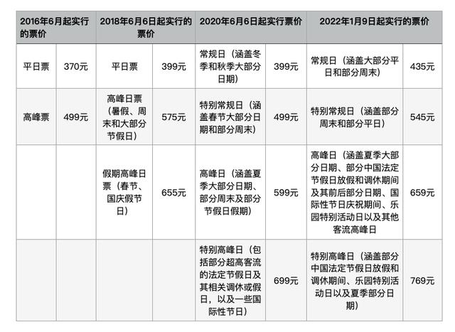 最贵769元!五年三度调价,你还会去上海迪士尼乐园吗? 最贵769元!五年三度调价,你还会去上海迪士尼乐园吗?