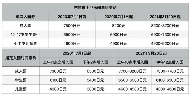 最贵769元!五年三度调价,你还会去上海迪士尼乐园吗? 最贵769元!五年三度调价,你还会去上海迪士尼乐园吗?