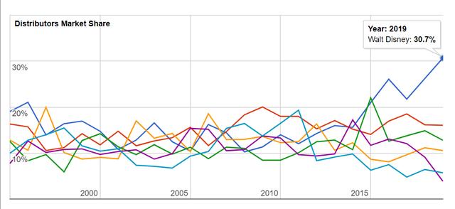 狂揽700亿的迪士尼:“血洗”好莱坞,我们是专业的 狂揽700亿的迪士尼:“血洗”好莱坞,我们是专业的