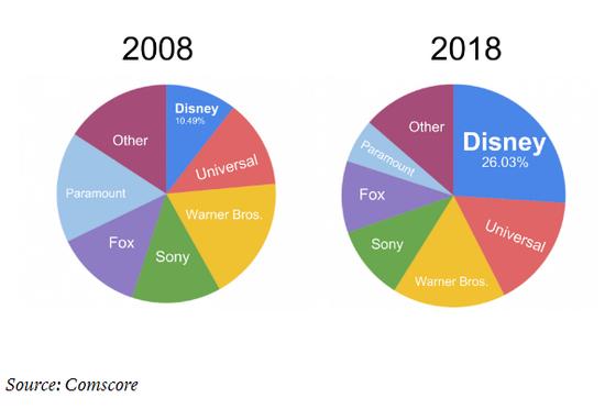 狂揽700亿的迪士尼:“血洗”好莱坞,我们是专业的 狂揽700亿的迪士尼:“血洗”好莱坞,我们是专业的