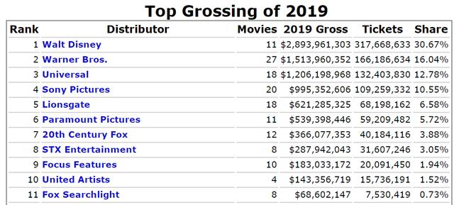 狂揽700亿的迪士尼:“血洗”好莱坞,我们是专业的 狂揽700亿的迪士尼:“血洗”好莱坞,我们是专业的