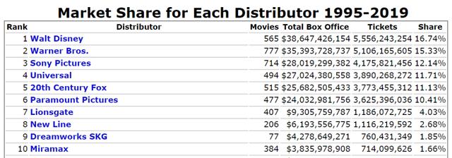 狂揽700亿的迪士尼:“血洗”好莱坞,我们是专业的 狂揽700亿的迪士尼:“血洗”好莱坞,我们是专业的