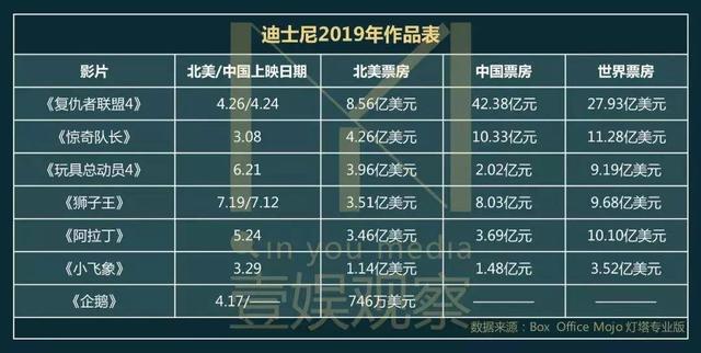 狂揽700亿的迪士尼:“血洗”好莱坞,我们是专业的 狂揽700亿的迪士尼:“血洗”好莱坞,我们是专业的