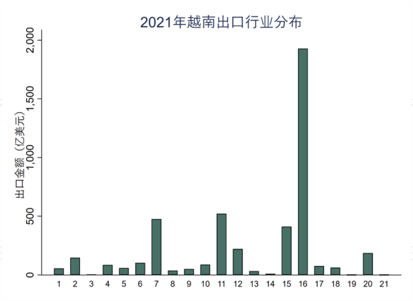 越南主要出口产品有哪些? 越南主要出口产品有哪些?