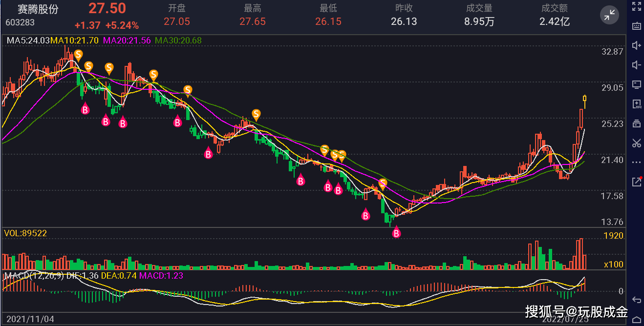 指数缩量震荡,新能源汽车回调。 指数缩量震荡,新能源汽车回调。