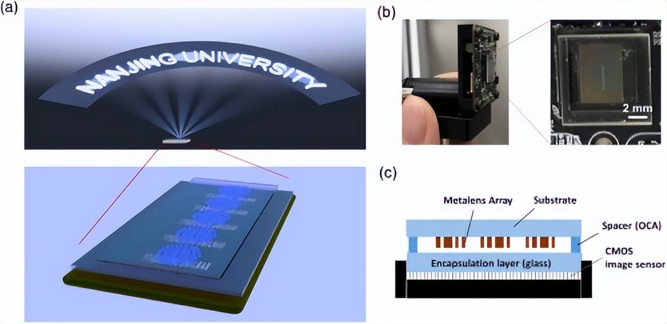 南大研发0.3厘米厚广角相机,实现120°视角且无畸变的广角成像