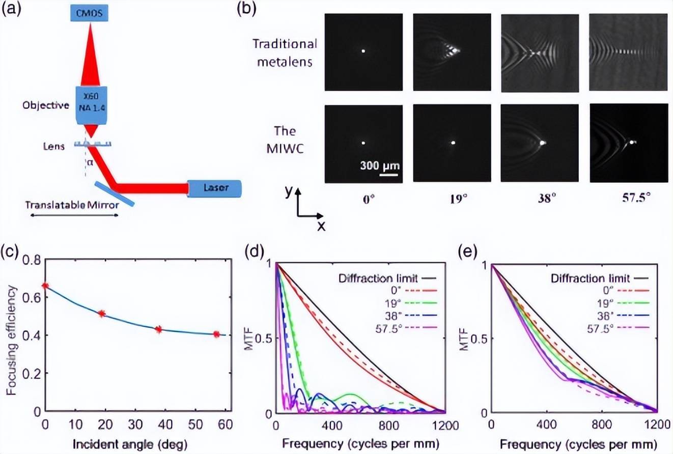 南大研发0.3厘米厚广角相机，实现120°视角且无畸变的广角成像