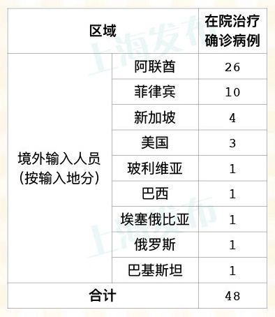 上海新增18例境外输入病例,该病例在哪些地方进行隔离? 上海新增18例境外输入病例,该病例在哪些地方进行隔离?