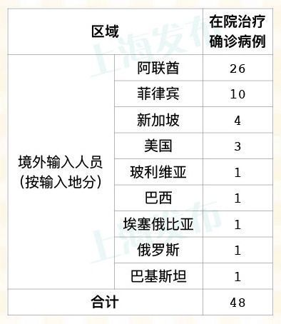 上海新增18例境外输入病例，该病例在哪些地方进行隔离？