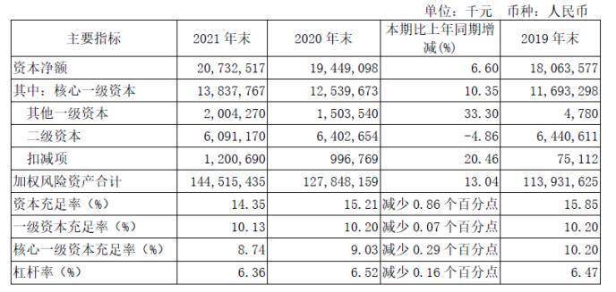 核心一级资本充足率连降,无锡银行亟待借助定增“补血” 核心一级资本充足率连降,无锡银行亟待借助定增“补血”