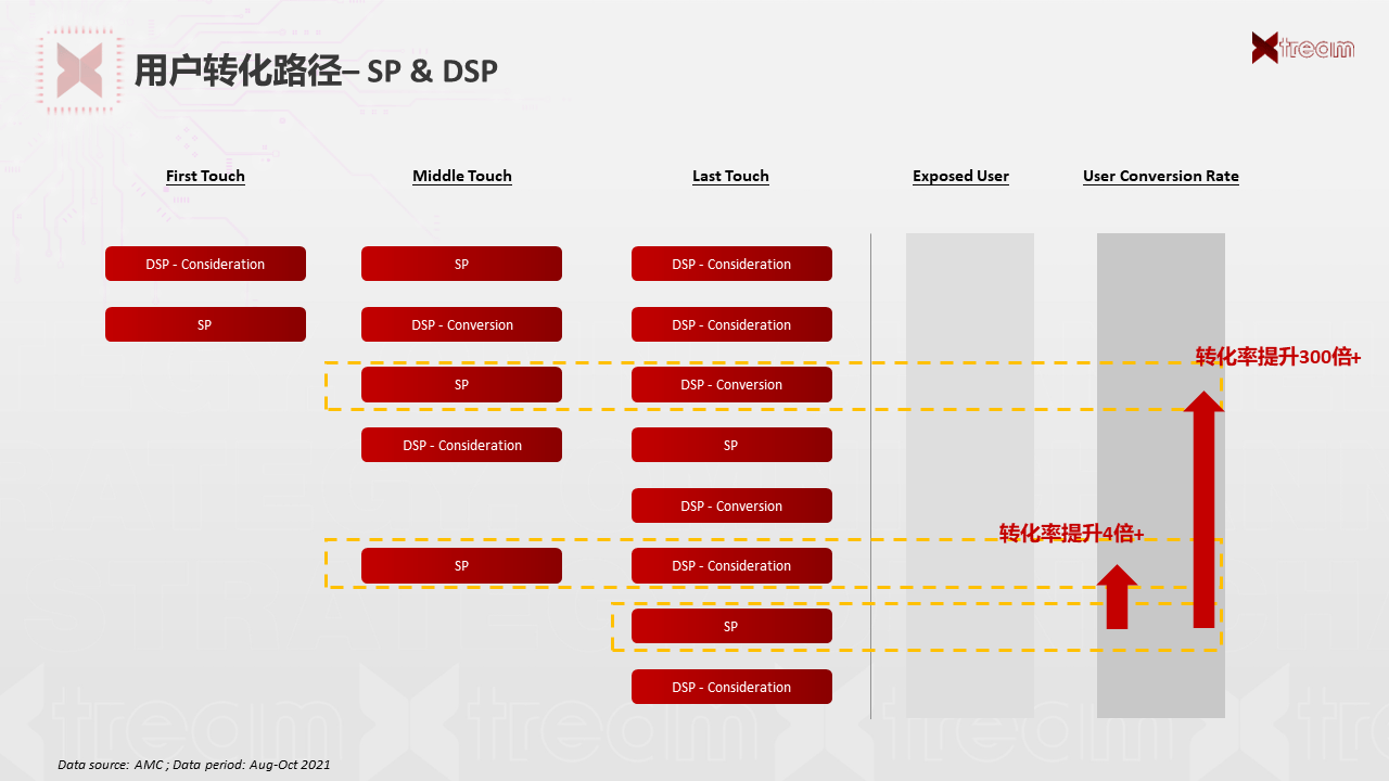 克服品牌升级阵痛,Orolay如何借助AMC实现淡季转化率百倍增长? 克服品牌升级阵痛,Orolay如何借助AMC实现淡季转化率百倍增长?