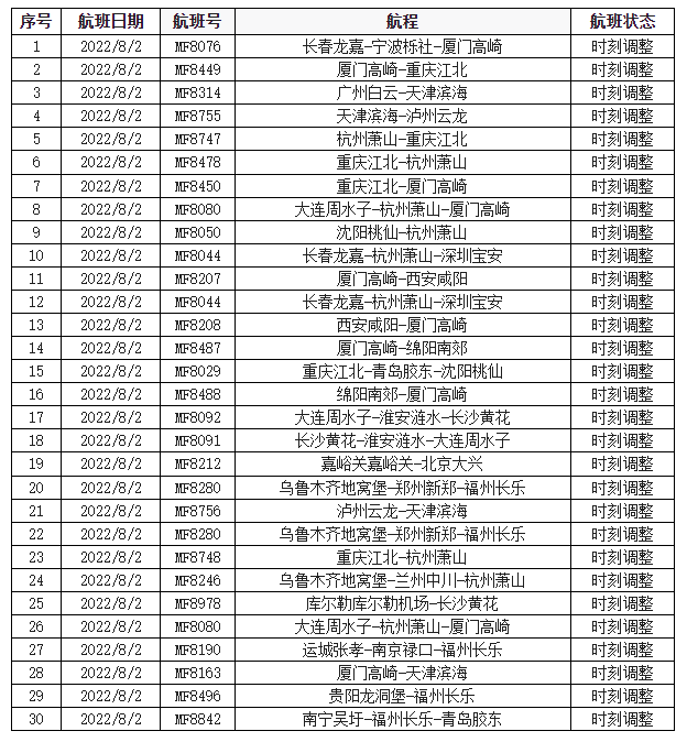 福建地区流量控制,厦门航空今调整航班 福建地区流量控制,厦门航空今调整航班