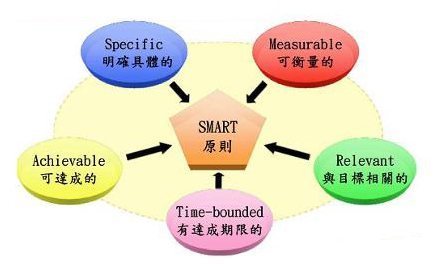 什么是Smart原则?目标管理Smart原则是什么意思? 什么是Smart原则?目标管理Smart原则是什么意思?