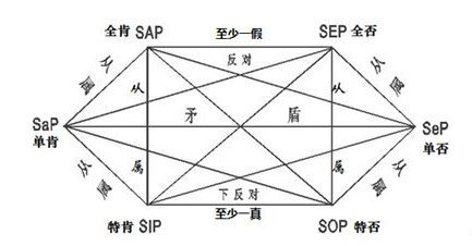 《法律逻辑学》根据性质判断对当关系,如果SEP假,SOP? SIP? 《法律逻辑学》根据性质判断对当关系,如果SEP假,SOP? SIP?