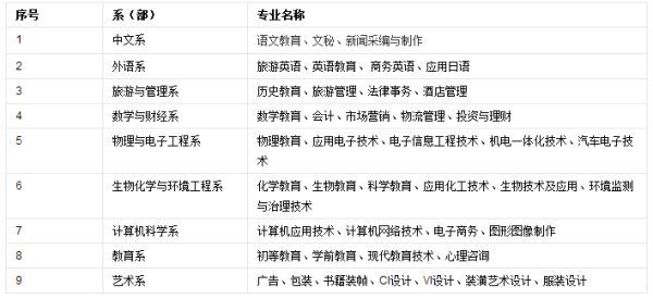 郧阳师专是本科吗