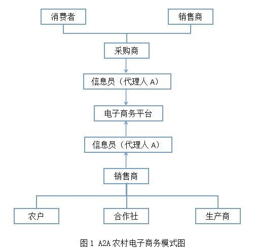 我国农村电子商务的主要模式有哪些?具体。 我国农村电子商务的主要模式有哪些?具体。