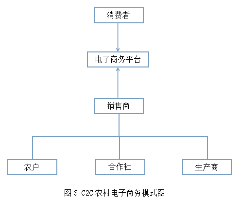 我国农村电子商务的主要模式有哪些?具体。 我国农村电子商务的主要模式有哪些?具体。