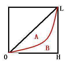 洛伦兹曲线与基尼系数的区别和联系