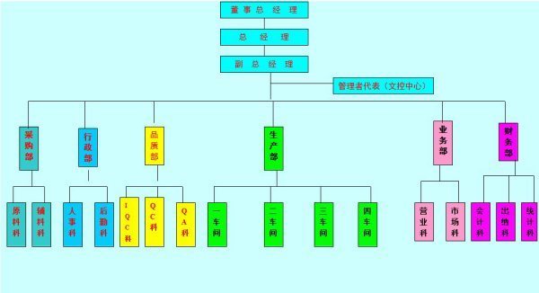 企业组织架构的架构图 企业组织架构的架构图