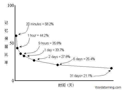 如何理解艾宾浩斯提出的记忆遗忘曲线 如何理解艾宾浩斯提出的记忆遗忘曲线