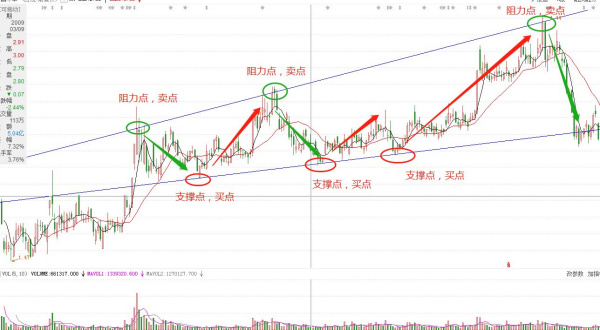 阻力位过进是什么意思