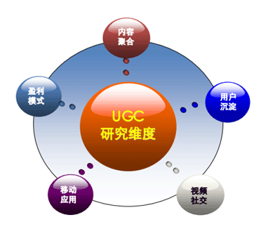UGC模式的关于几个UGC问题的探讨 UGC模式的关于几个UGC问题的探讨