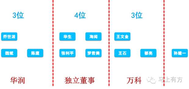 从万科股权之争中学什么