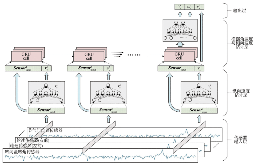 吉林大学汽车仿真与控制国家重点实验室研究成果：基于混合神经网络的汽车运动状态估计