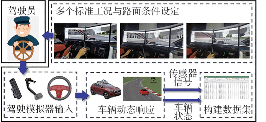 吉林大学汽车仿真与控制国家重点实验室研究成果：基于混合神经网络的汽车运动状态估计