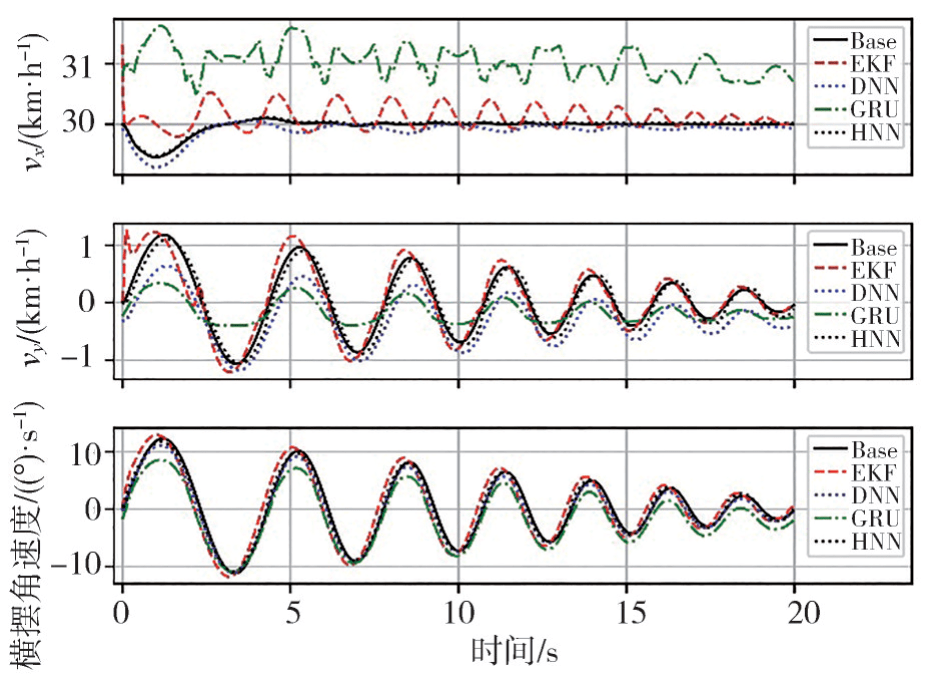 吉林大学汽车仿真与控制国家重点实验室研究成果：基于混合神经网络的汽车运动状态估计