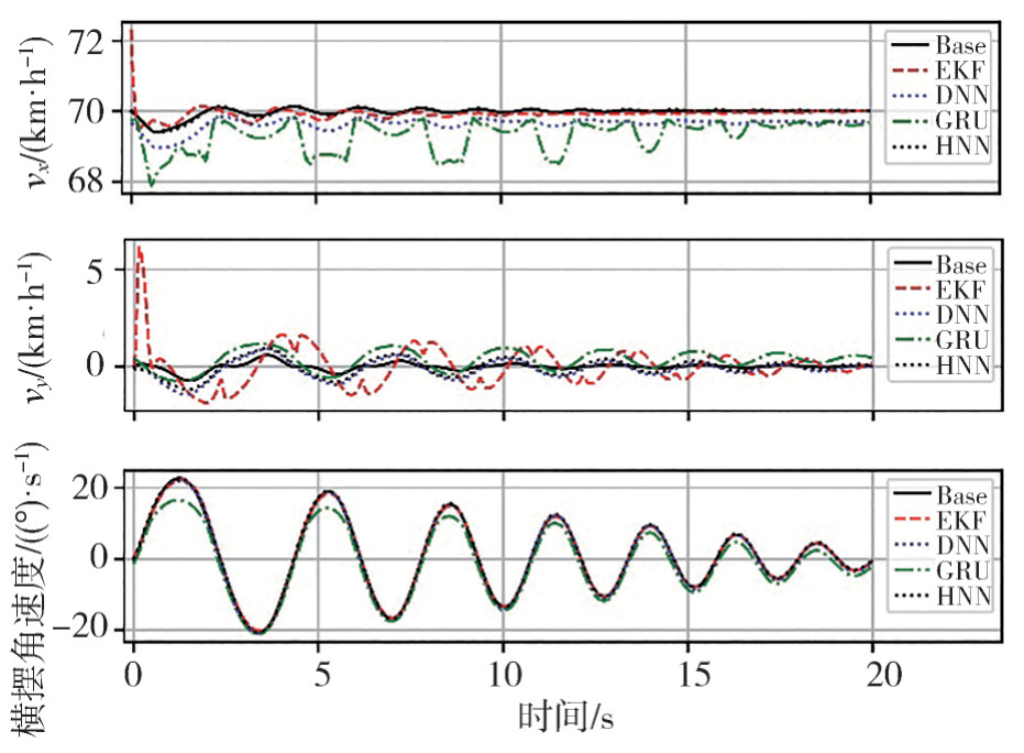 吉林大学汽车仿真与控制国家重点实验室研究成果：基于混合神经网络的汽车运动状态估计