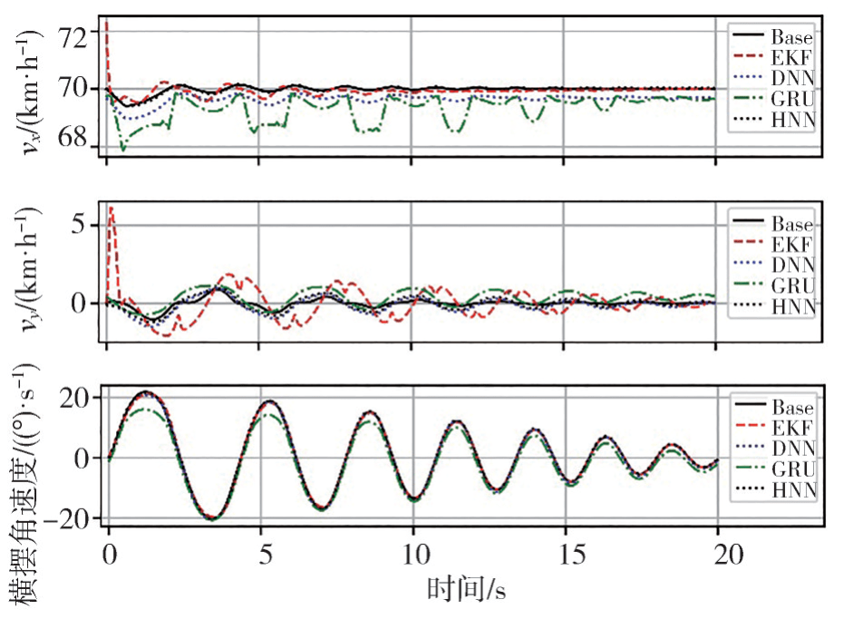 吉林大学汽车仿真与控制国家重点实验室研究成果：基于混合神经网络的汽车运动状态估计