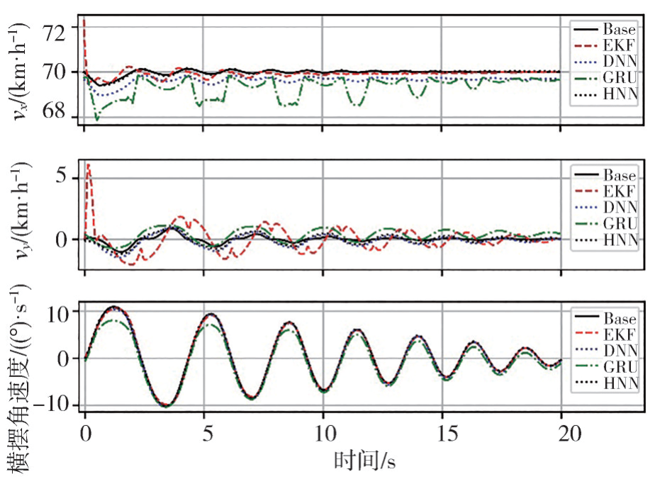 吉林大学汽车仿真与控制国家重点实验室研究成果：基于混合神经网络的汽车运动状态估计
