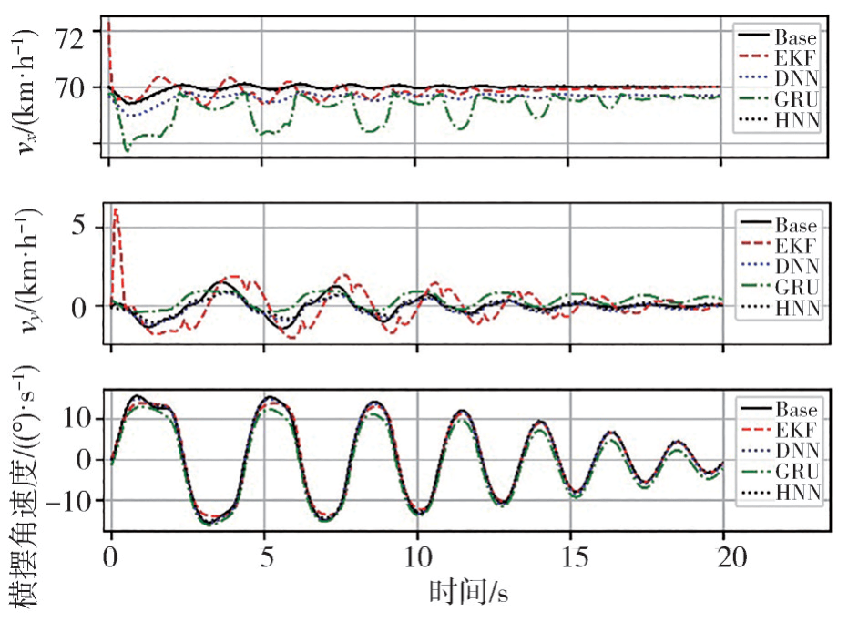 吉林大学汽车仿真与控制国家重点实验室研究成果：基于混合神经网络的汽车运动状态估计