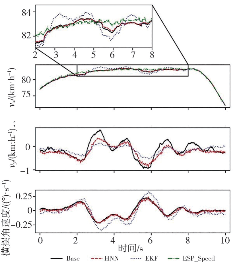 吉林大学汽车仿真与控制国家重点实验室研究成果：基于混合神经网络的汽车运动状态估计