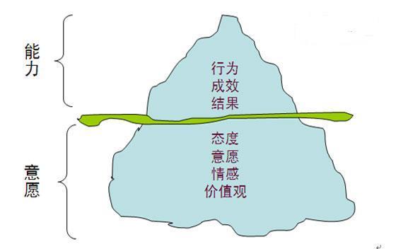 情境领导的模来自型 情境领导的模来自型