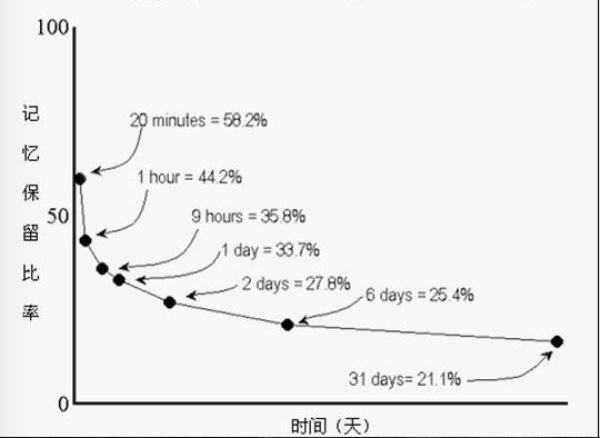 遗忘曲线艾宾销密可素呼言多倒浩斯记忆规律是什么? 遗忘曲线艾宾销密可素呼言多倒浩斯记忆规律是什么?