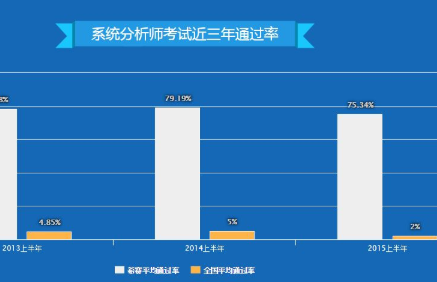 系统分析师和系统架构师哪个含金量高一点? 系统分析师和系统架构师哪个含金量高一点?
