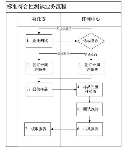 符合性测试的实测区别 符合性测试的实测区别