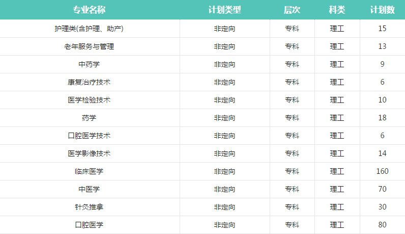邢台医学高等专科学校费用_邢台医学高等专科学校_邢台医学高等专科学校收费标准