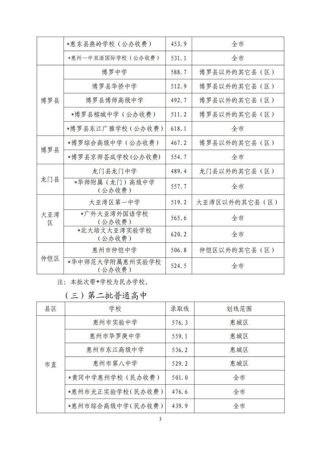 惠州最好的高中录取分数线_惠州高中录取分数排名_高中录取线