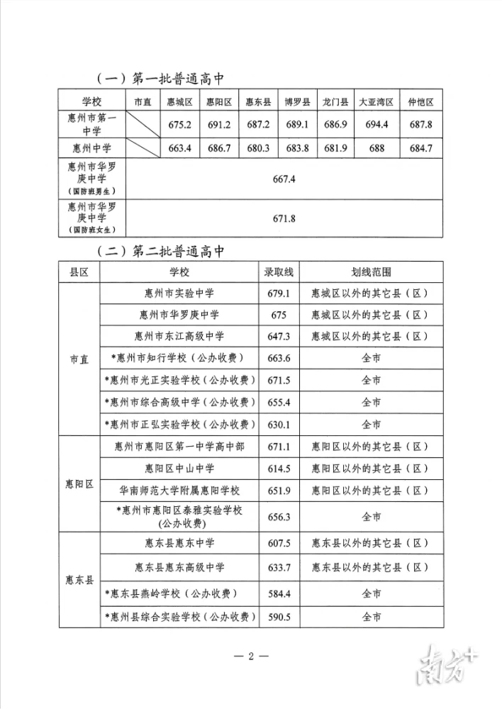权威发布!2022年惠州普通高中录取分数线出炉(附补录公告) 惠州最好的高中录取分数线_惠州高中录取分数排名_高中录取线