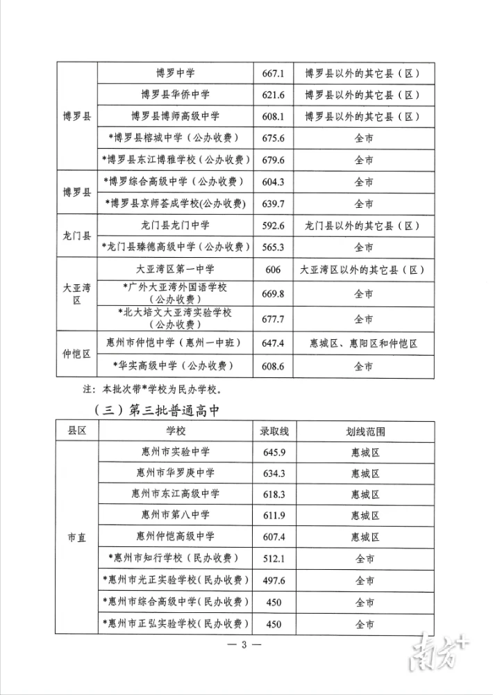权威发布!2022年惠州普通高中录取分数线出炉(附补录公告) 高中录取线_惠州高中录取分数排名_惠州最好的高中录取分数线