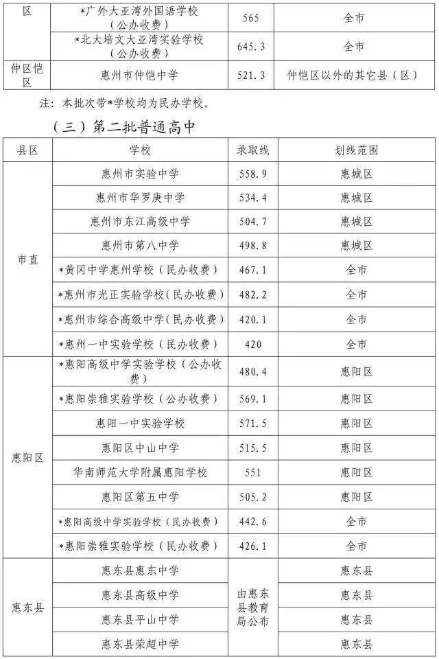 惠州最好的高中录取分数线_高中录取线_惠州高中录取分数排名