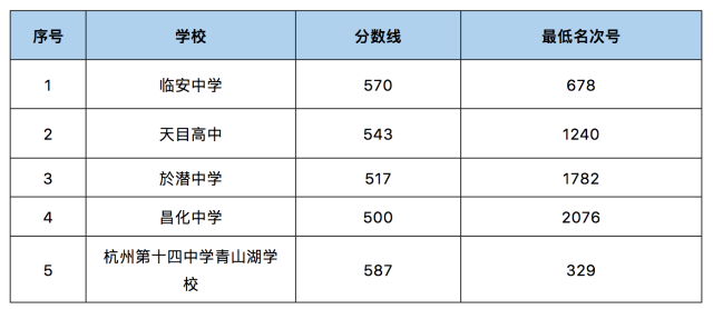 速看!2023年杭州这些区中考各类分数线出炉! 6d1d2e7320b0a84a1daab7a2553aa48f_resize,w_640.png