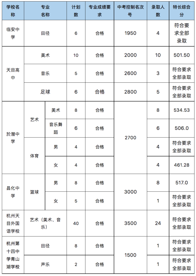 速看!2023年杭州这些区中考各类分数线出炉! 925bc3464713ddbe8ee7350a73e88bc6_resize,w_640.png