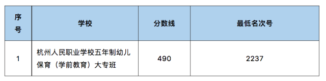 速看!2023年杭州这些区中考各类分数线出炉! cf1f48b633b4ef3c52e3bff8d824a9d6_resize,w_640.png