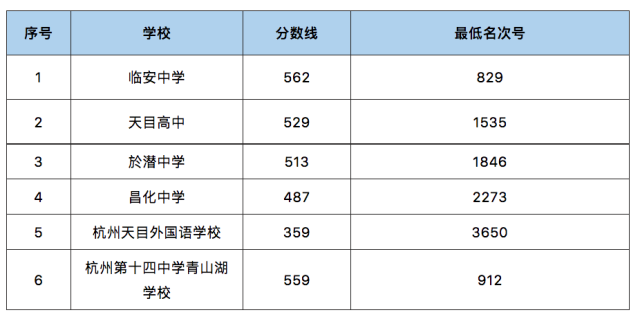 速看!2023年杭州这些区中考各类分数线出炉! 5aa657ca181471b46a2e4cf1bc4ff760_resize,w_640.png