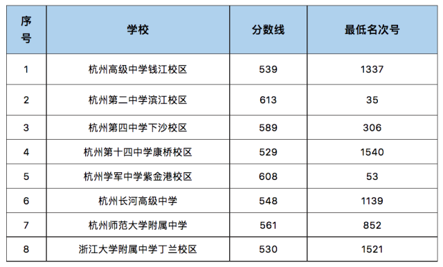速看!2023年杭州这些区中考各类分数线出炉! 58274e572acf1fb24789d578ebb6d73e_resize,w_640.png