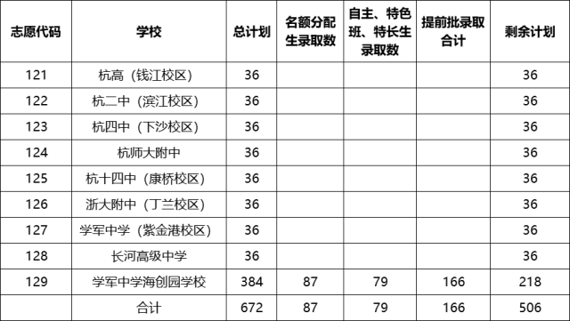 速看!2023年杭州这些区中考各类分数线出炉! a90b42694143dfa8924f1766a791468f_resize,w_640.png